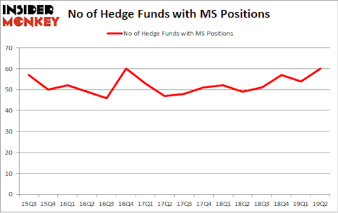 No of Hedge Funds with MS Positions