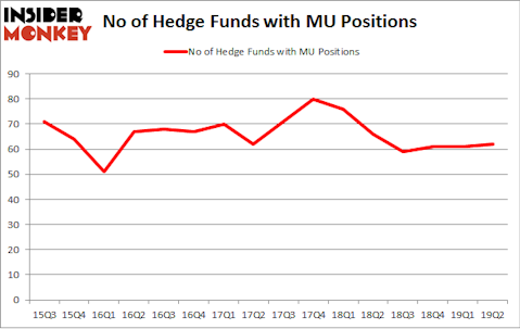 No of Hedge Funds with MU Positions