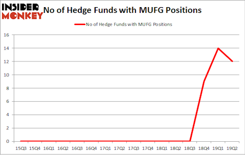 No of Hedge Funds with MUFG Positions