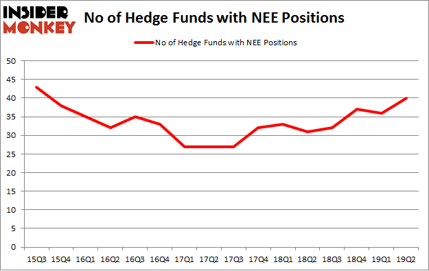 No of Hedge Funds with NEE Positions