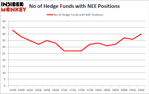 No of Hedge Funds with NEE Positions