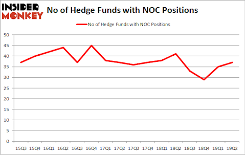 No of Hedge Funds with NOC Positions