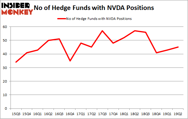 No of Hedge Funds with NVDA Positions