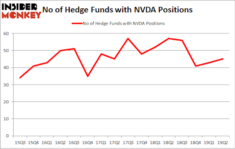 No of Hedge Funds with NVDA Positions
