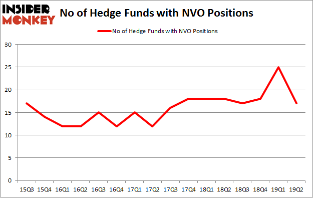 No of Hedge Funds with NVO Positions