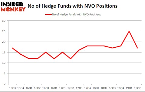 No of Hedge Funds with NVO Positions