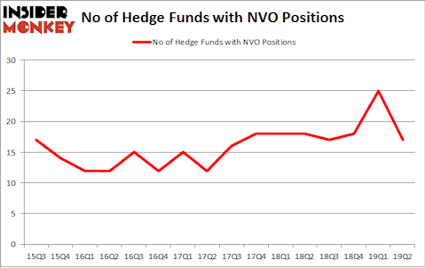No of Hedge Funds with NVO Positions