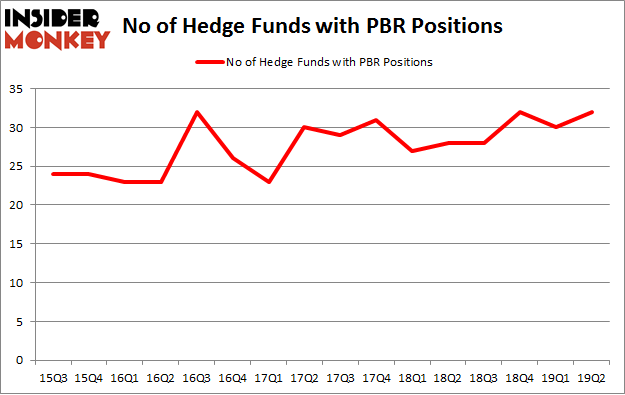 No of Hedge Funds with PBR Positions