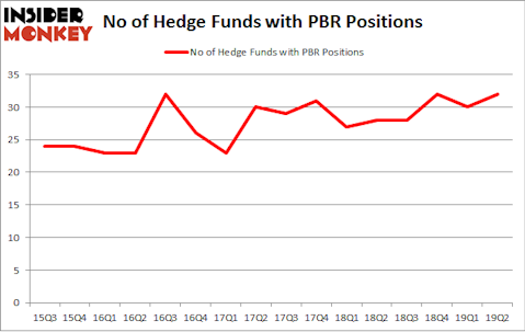 No of Hedge Funds with PBR Positions