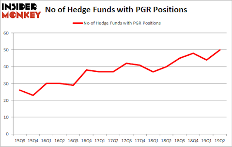 No of Hedge Funds with PGR Positions