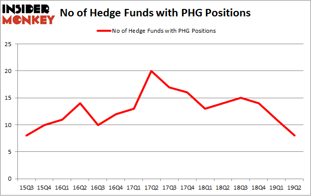No of Hedge Funds with PHG Positions