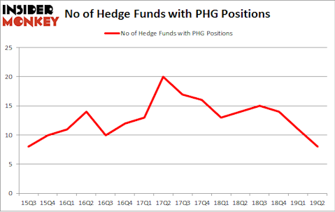 No of Hedge Funds with PHG Positions