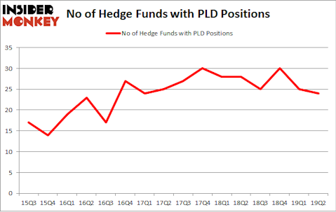 No of Hedge Funds with PLD Positions