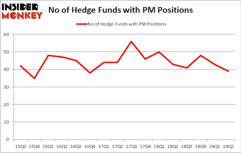 No of Hedge Funds with PM Positions