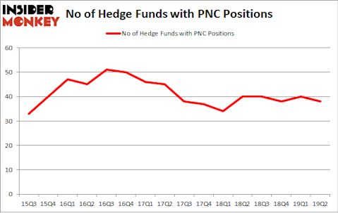 No of Hedge Funds with PNC Positions