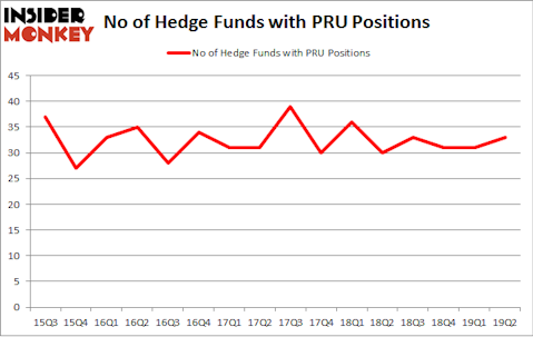No of Hedge Funds with PRU Positions