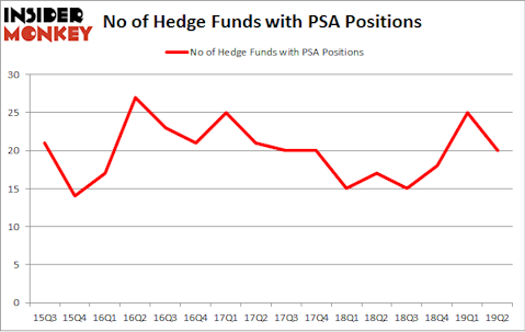 No of Hedge Funds with PSA Positions