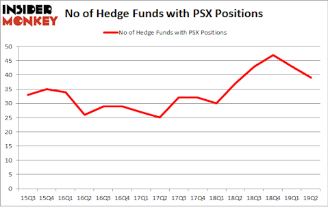 No of Hedge Funds with PSX Positions