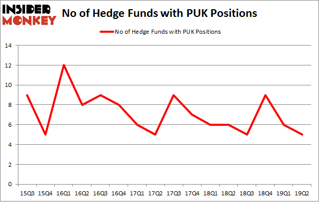No of Hedge Funds with PUK Positions