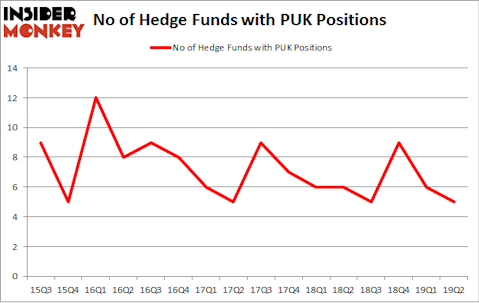 No of Hedge Funds with PUK Positions