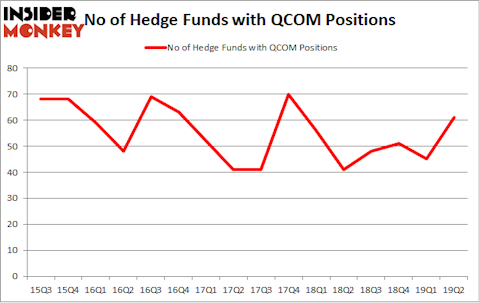 No of Hedge Funds with QCOM Positions