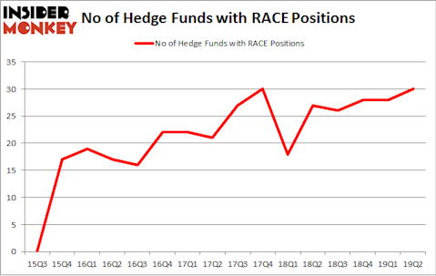 No of Hedge Funds with RACE Positions
