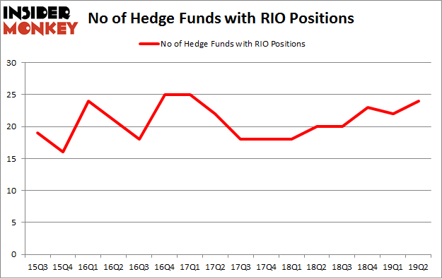 No of Hedge Funds with RIO Positions