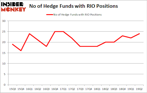 No of Hedge Funds with RIO Positions