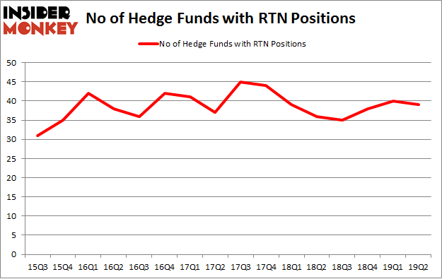 No of Hedge Funds with RTN Positions
