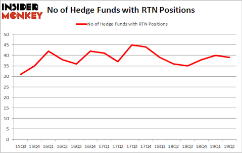 No of Hedge Funds with RTN Positions