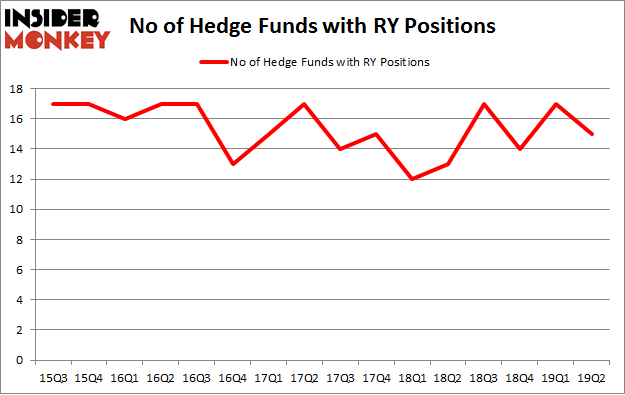 No of Hedge Funds with RY Positions