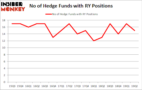 No of Hedge Funds with RY Positions