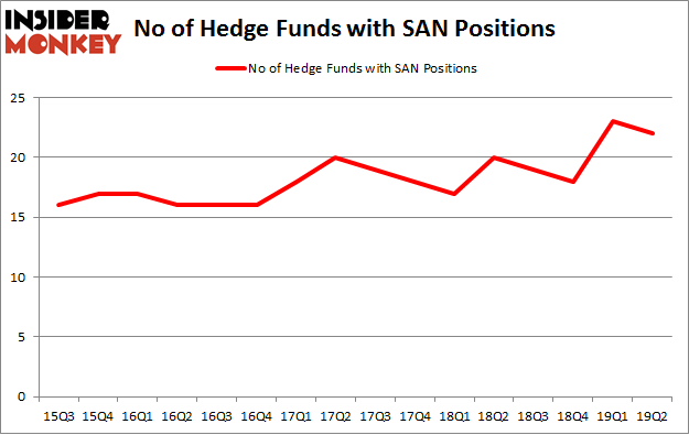 No of Hedge Funds with SAN Positions