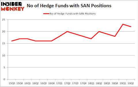 No of Hedge Funds with SAN Positions