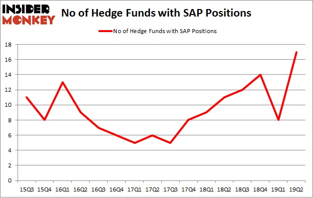 No of Hedge Funds with SAP Positions