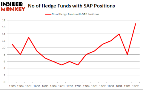 No of Hedge Funds with SAP Positions