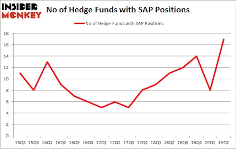 No of Hedge Funds with SAP Positions