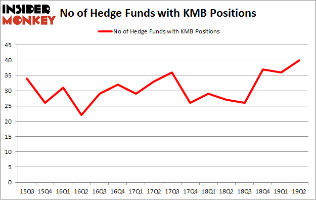 No of Hedge Funds with KMB Positions