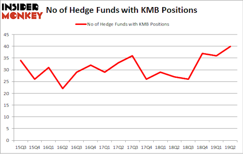 No of Hedge Funds with KMB Positions