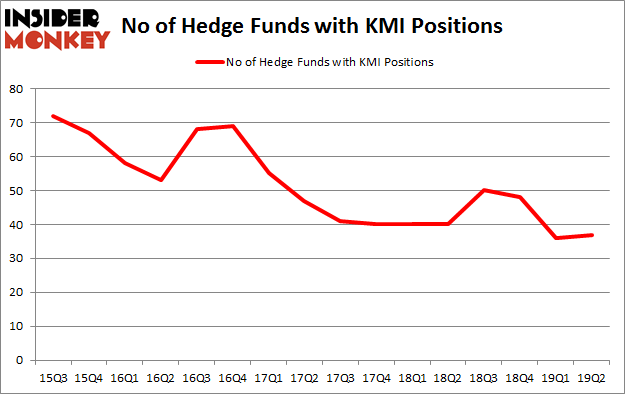 No of Hedge Funds with KMI Positions