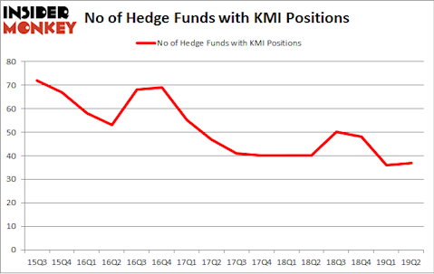 No of Hedge Funds with KMI Positions