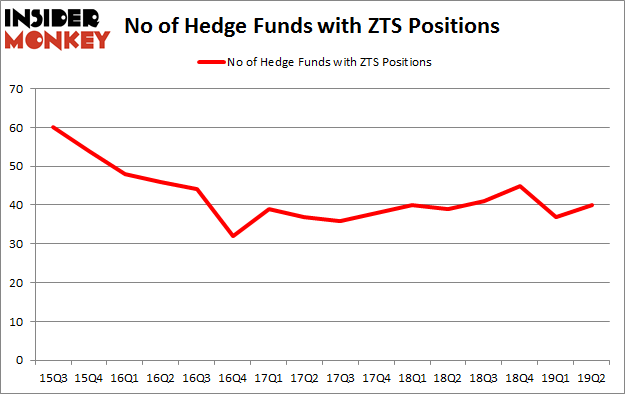 No of Hedge Funds with ZTS Positions
