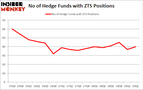 No of Hedge Funds with ZTS Positions