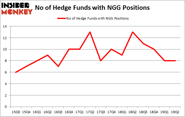 No of Hedge Funds with NGG Positions