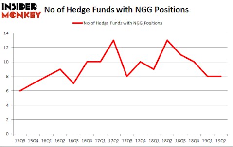 No of Hedge Funds with NGG Positions