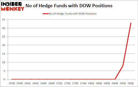 No of Hedge Funds with DOW Positions