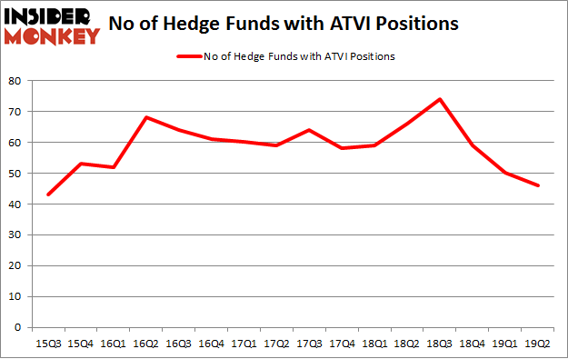 No of Hedge Funds with ATVI Positions