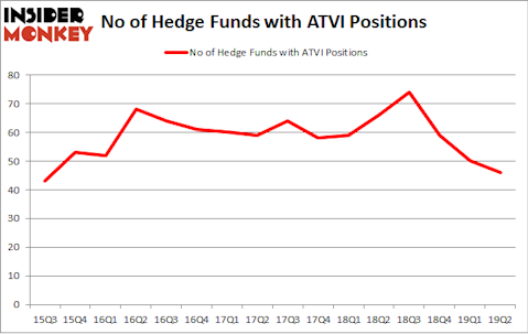 No of Hedge Funds with ATVI Positions