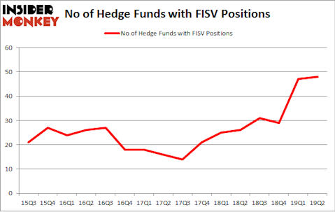 No of Hedge Funds with FISV Positions