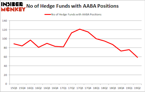 No of Hedge Funds with AABA Positions